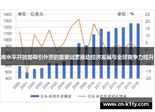 高水平开放是吸引外资的重要因素推动经济发展与全球竞争力提升